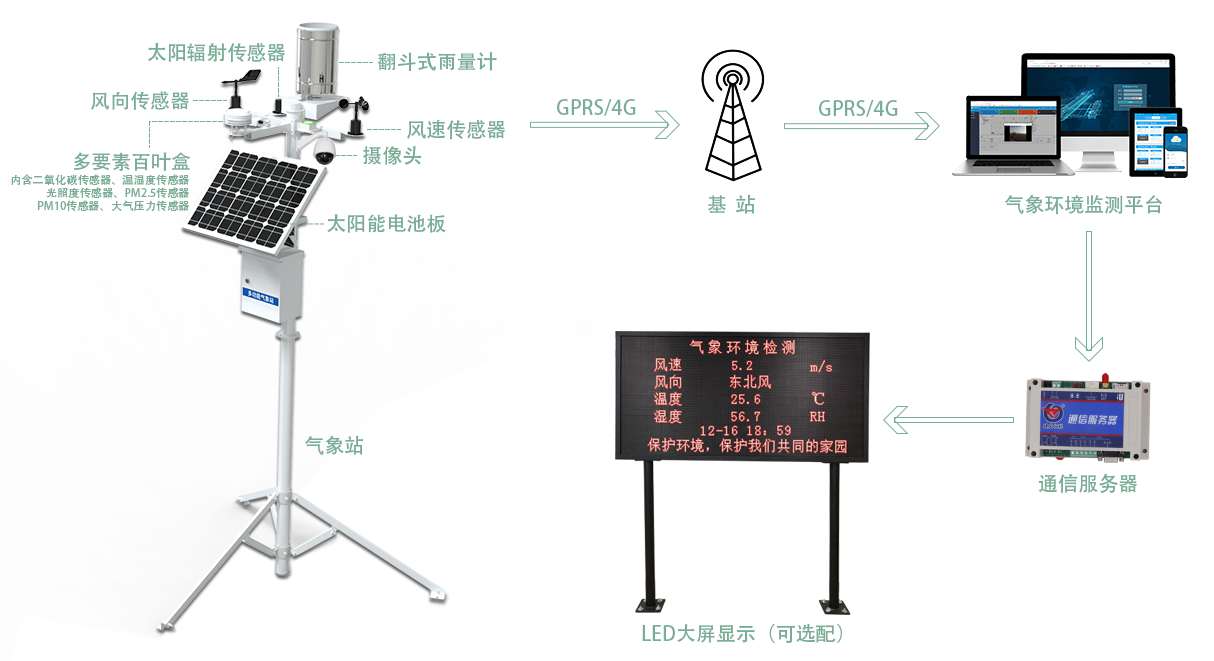 傳統(tǒng)農(nóng)業(yè)的轉變在于打造科技、智能化農(nóng)業(yè)(圖1)