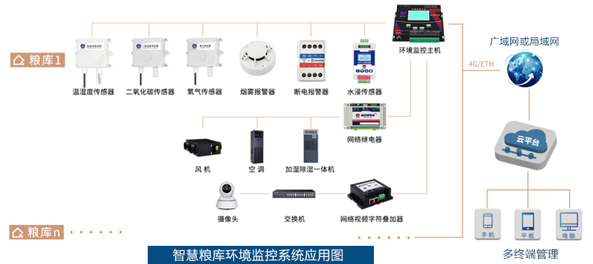 智慧糧庫環境監控系統(圖1)